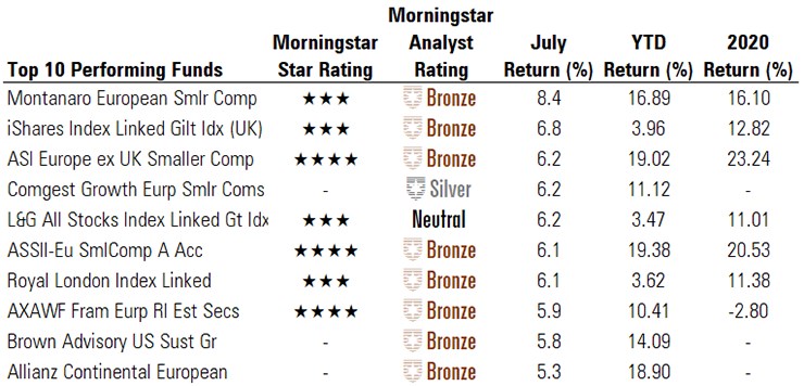 Best And Worst Performing Funds In July | Morningstar